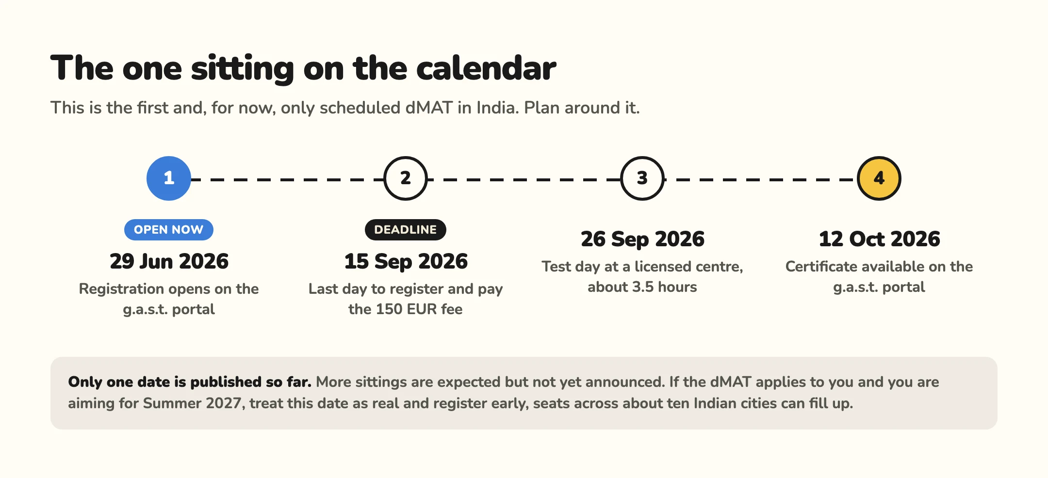 A timeline of the one scheduled dMAT sitting in India: registration opens 29 June 2026, closes 15 September 2026, test on 26 September 2026, certificate on 12 October 2026