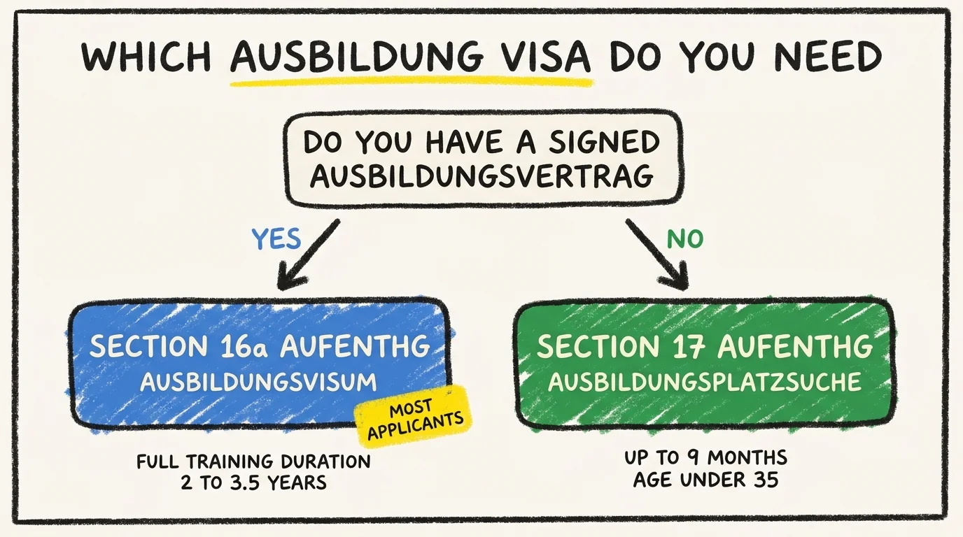 Decision tree showing two Ausbildung visa routes. If you have a signed Ausbildungsvertrag, apply for Section 16a AufenthG (Ausbildungsvisum), valid for the full training duration of 2 to 3.5 years and used by most applicants. If not, apply for Section 17 AufenthG (Ausbildungsplatzsuche), valid up to 9 months, age limit under 35.