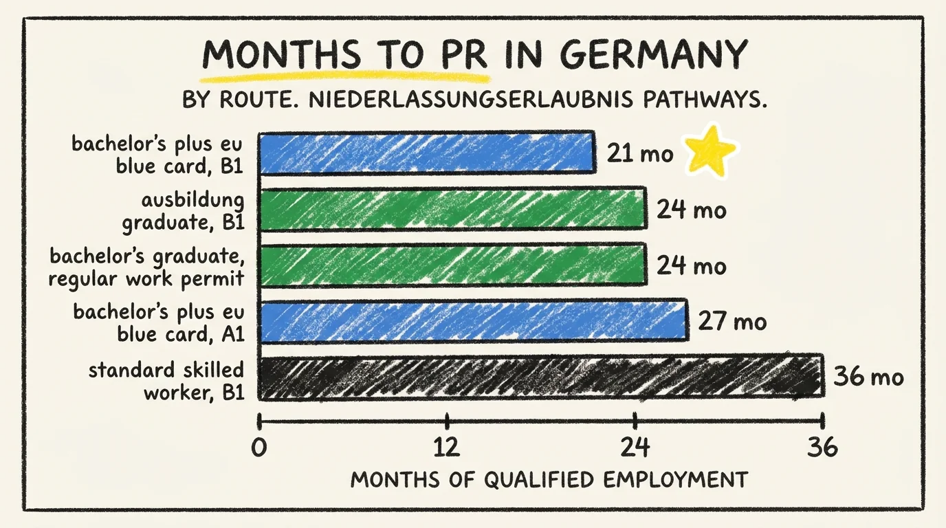Horizontal bar chart comparing months to permanent residency in Germany by route. Bachelor's plus EU Blue Card with B1 reaches PR in 21 months and is marked as the fastest route. Ausbildung graduate and Bachelor's graduate on a regular work permit both reach PR in 24 months. Bachelor's plus EU Blue Card with A1 takes 27 months. Standard skilled worker takes 36 months.