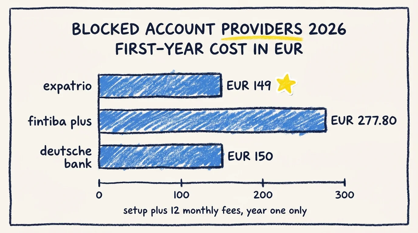 Comparison bar chart of first-year cost in EUR for three blocked account providers in 2026: Expatrio EUR 149 marked as cheapest with a yellow star, Fintiba Plus EUR 277.80, Deutsche Bank EUR 150. Caption: setup plus 12 monthly fees, year one only.