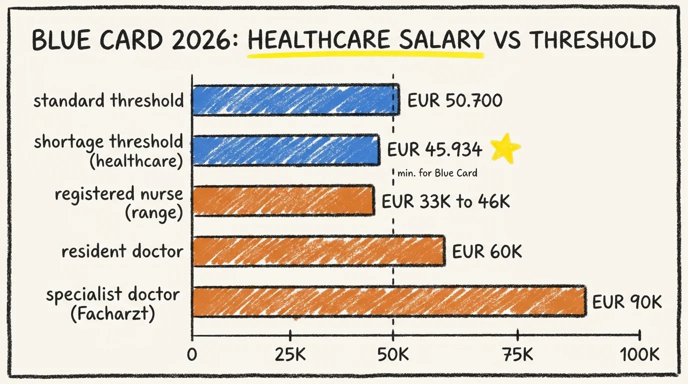 Bar chart comparing Germany Blue Card 2026 salary thresholds against typical healthcare gross salaries: standard threshold 50700 euros, shortage threshold 45934 euros, registered nurse range 33000 to 46000 euros, resident doctor 60000 euros, specialist doctor 90000 euros