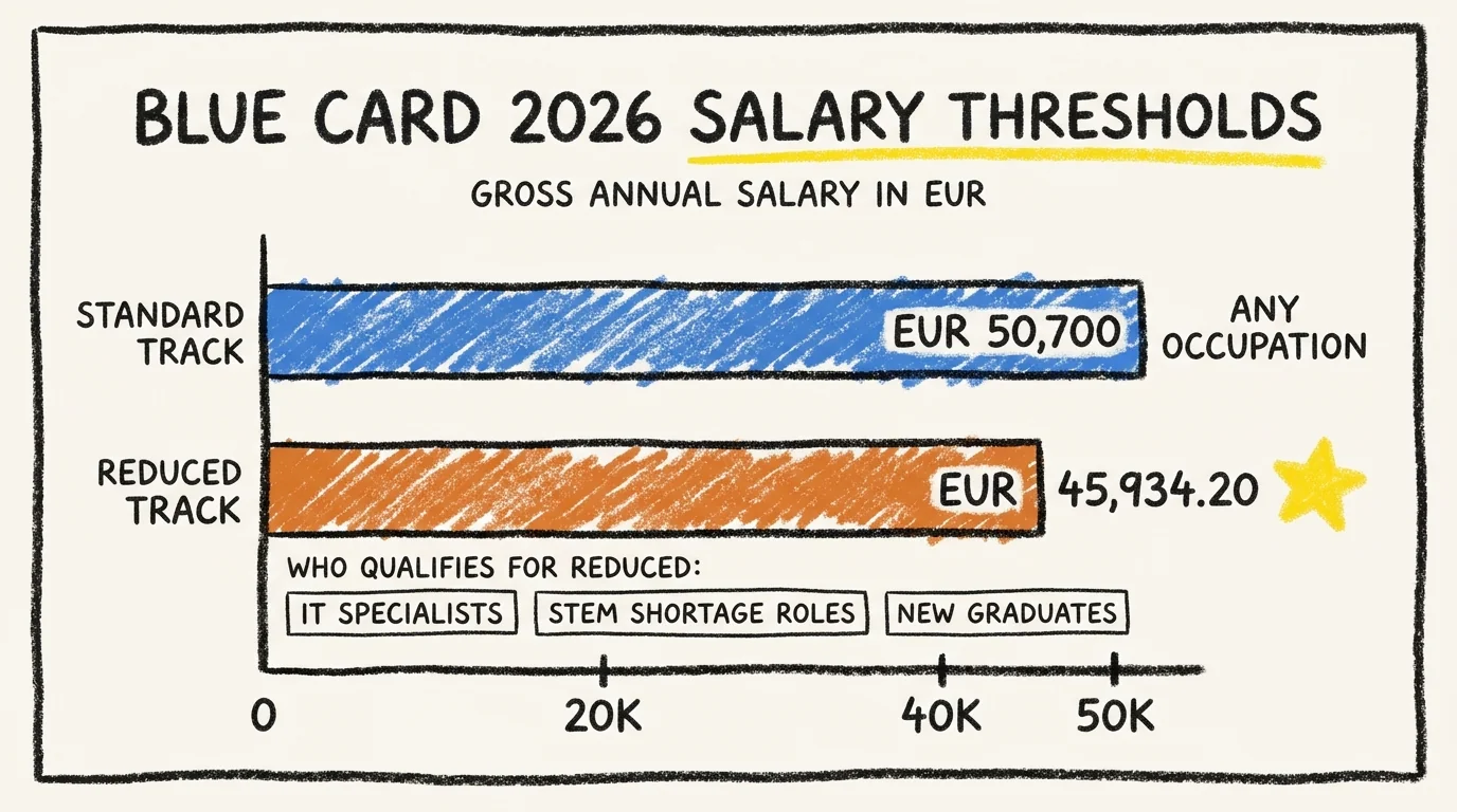 Bar chart comparing the two EU Blue Card 2026 salary thresholds: standard track at EUR 50,700 for any occupation, reduced track at EUR 45,934.20 for IT specialists, STEM shortage roles, and new graduates