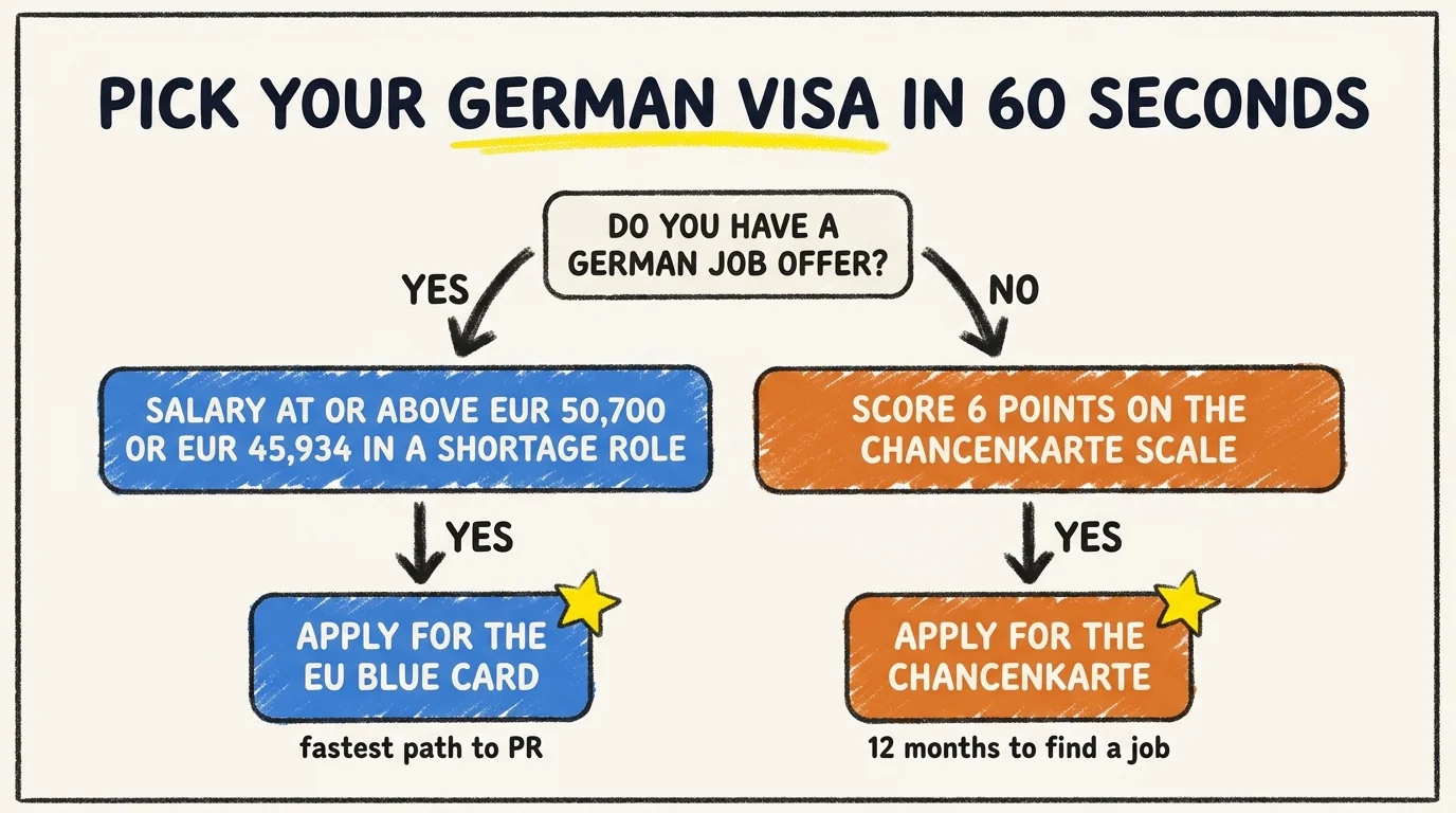 Decision tree: if you have a German job offer with a salary at or above EUR 50,700 (or EUR 45,934 in a shortage role), apply for the EU Blue Card; if you have no offer but score 6 points on the Chancenkarte scale, apply for the Chancenkarte instead.