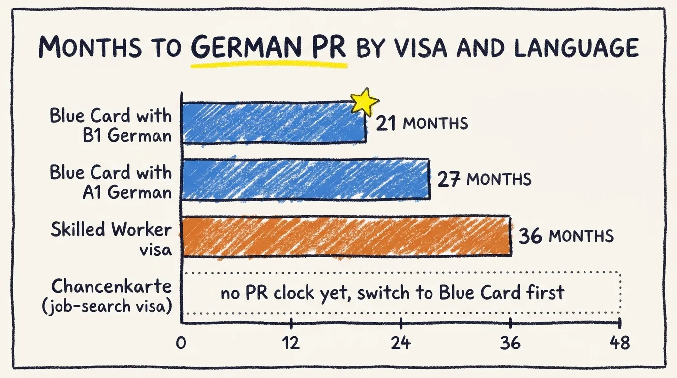 Bar chart of months to a German settlement permit by visa type and language level: Blue Card with B1 German at 21 months (fastest), Blue Card with A1 German at 27 months, Skilled Worker visa at 36 months, and the Chancenkarte with no PR clock until you switch to a Blue Card first.