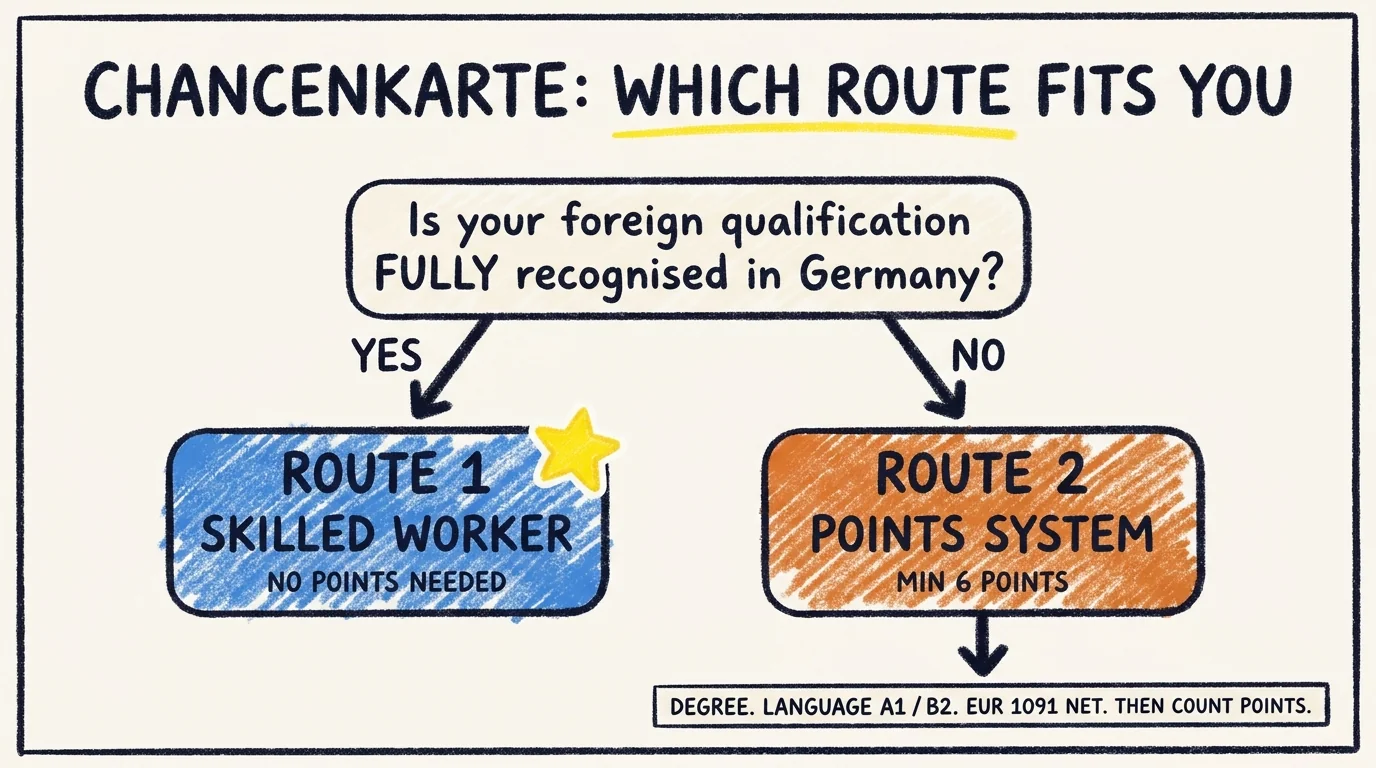 Decision tree showing the two Chancenkarte application routes: if your foreign qualification is fully recognised in Germany, take Route 1 (skilled worker, no points needed); if not, take Route 2 (points system, minimum 6 points), which still requires a degree, language A1 or B2, and EUR 1,091 net per month before counting points.