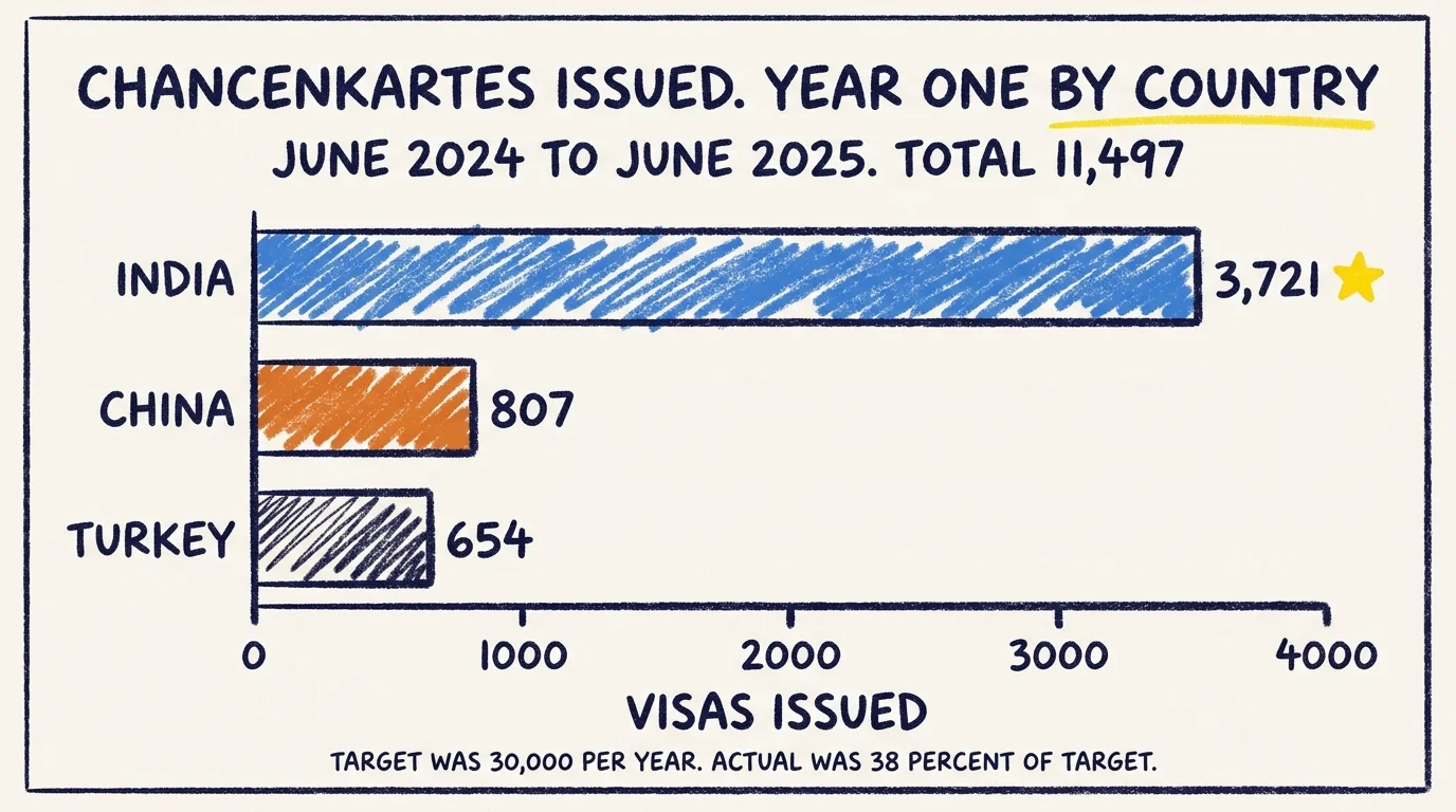 Horizontal bar chart of Chancenkartes issued in year one by country: India 3,721, China 807, Turkey 654; total 11,497 against a target of 30,000 per year, equivalent to 38 percent of target.