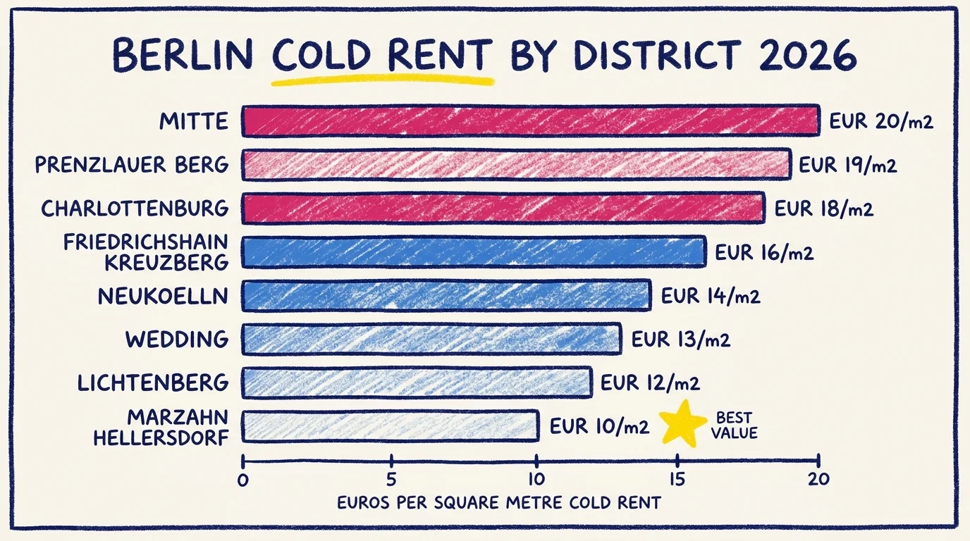 Horizontal bar chart of cold rent in EUR per square metre across eight Berlin districts in 2026: Mitte 20, Prenzlauer Berg 19, Charlottenburg 18, Friedrichshain Kreuzberg 16, Neukölln 14, Wedding 13, Lichtenberg 12, and Marzahn Hellersdorf 10, with the latter flagged best value