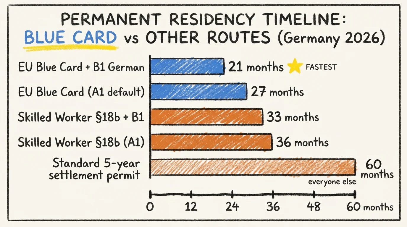 Permanent residency timeline comparison: EU Blue Card with B1 German at 21 months vs Blue Card A1 at 27 months vs Skilled Worker at 33-36 months vs standard 5-year settlement permit at 60 months, Germany 2026
