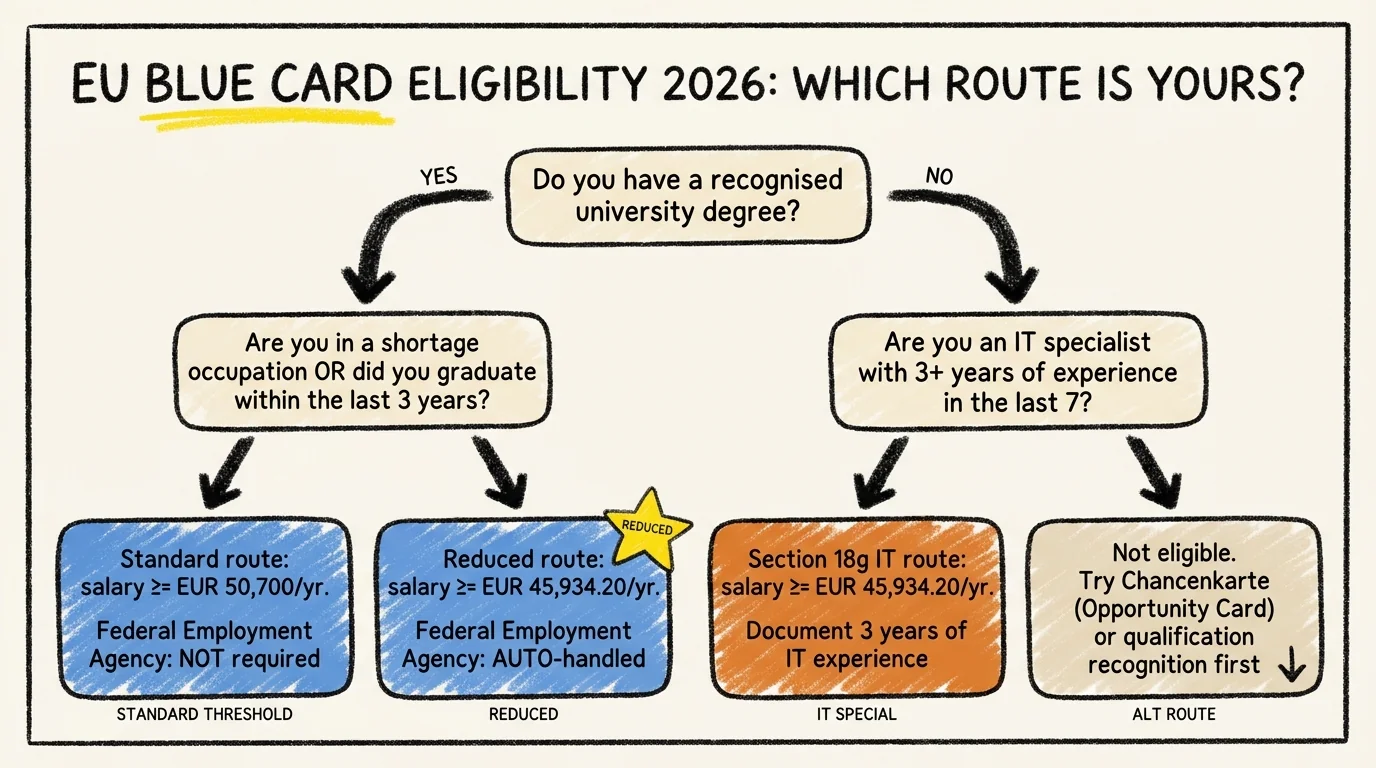 EU Blue Card Germany 2026 eligibility decision tree showing the four routes by degree status, shortage occupation, IT specialist experience, and salary threshold