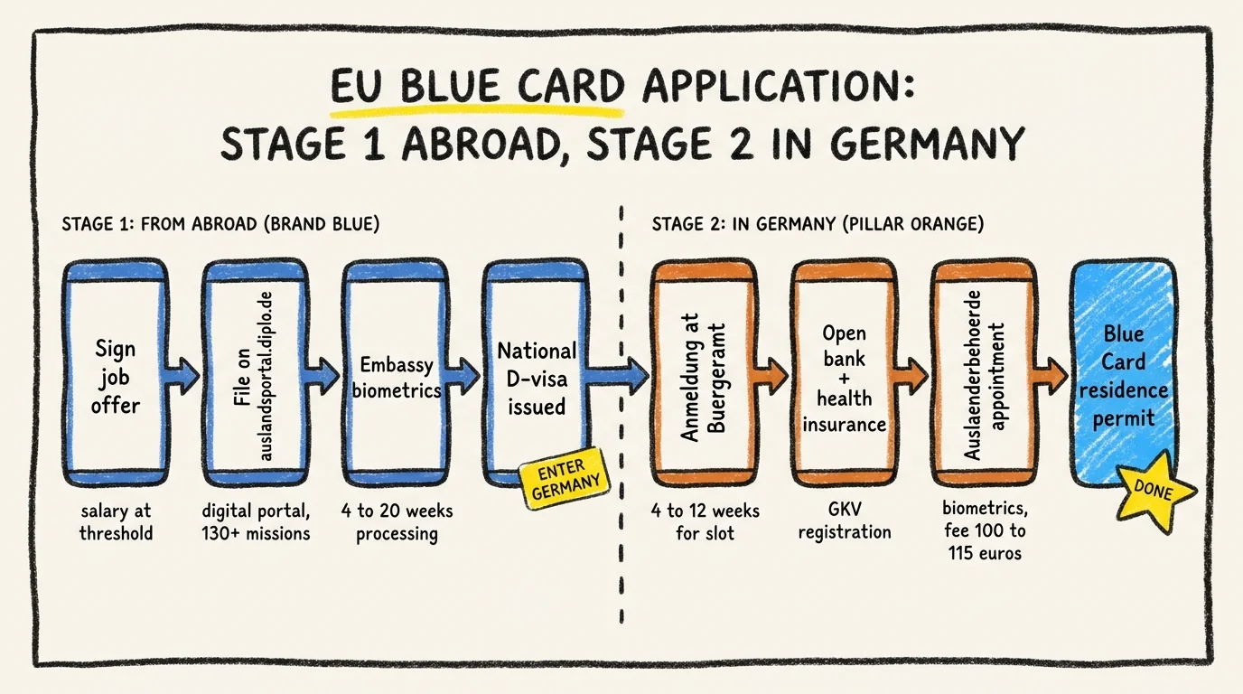 EU Blue Card application process flow showing Stage 1 abroad - sign job offer, file on auslandsportal.diplo.de, embassy biometrics, national D-visa issued; then Stage 2 in Germany - Anmeldung at Buergeramt, open bank and health insurance, Auslaenderbehoerde appointment, Blue Card residence permit