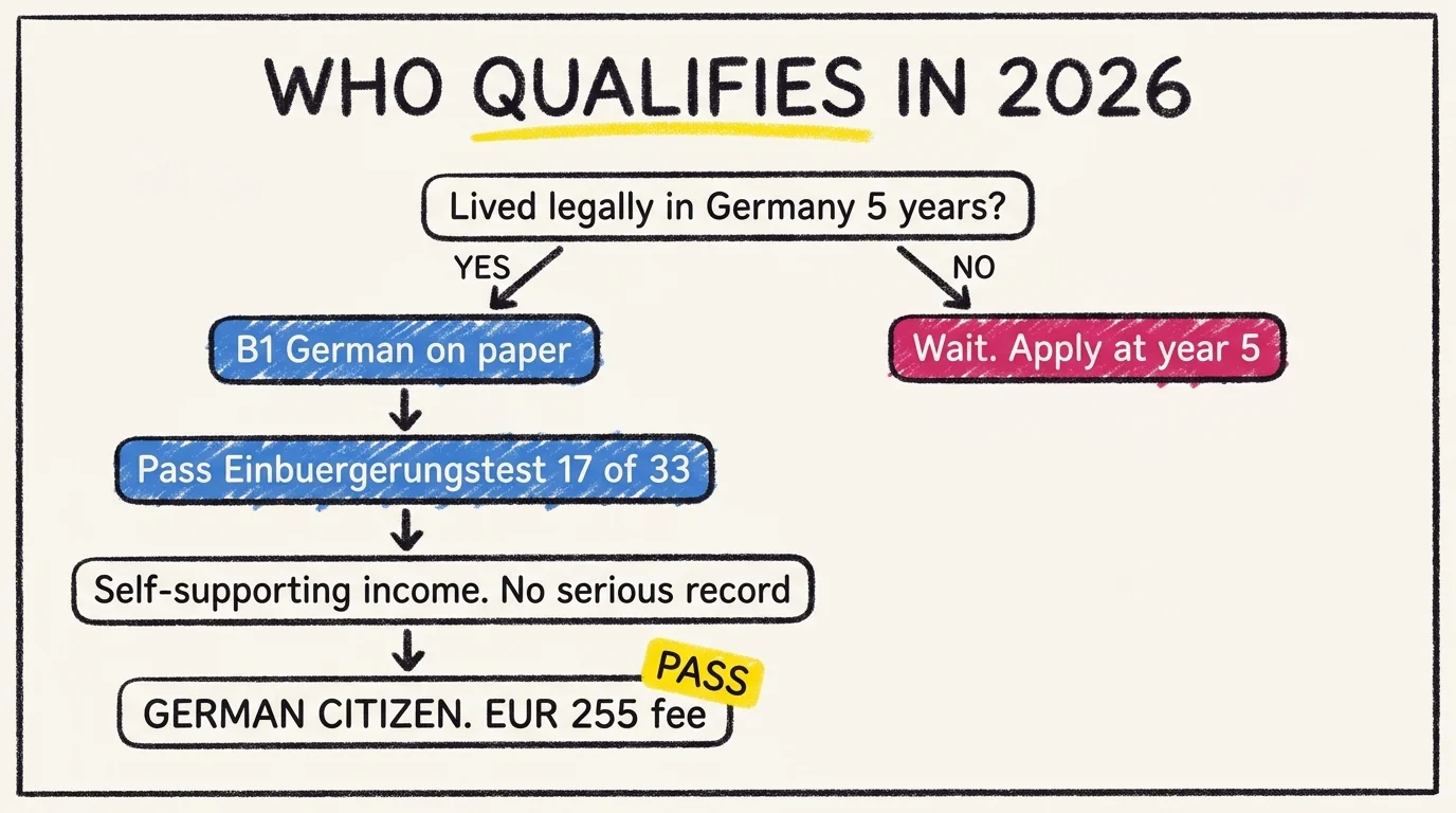 Decision tree showing the 2026 German citizenship eligibility path: 5 years legal residence, B1 German, pass the Einbuergerungstest, self-supporting income with no serious record, EUR 255 fee, ending in German citizenship