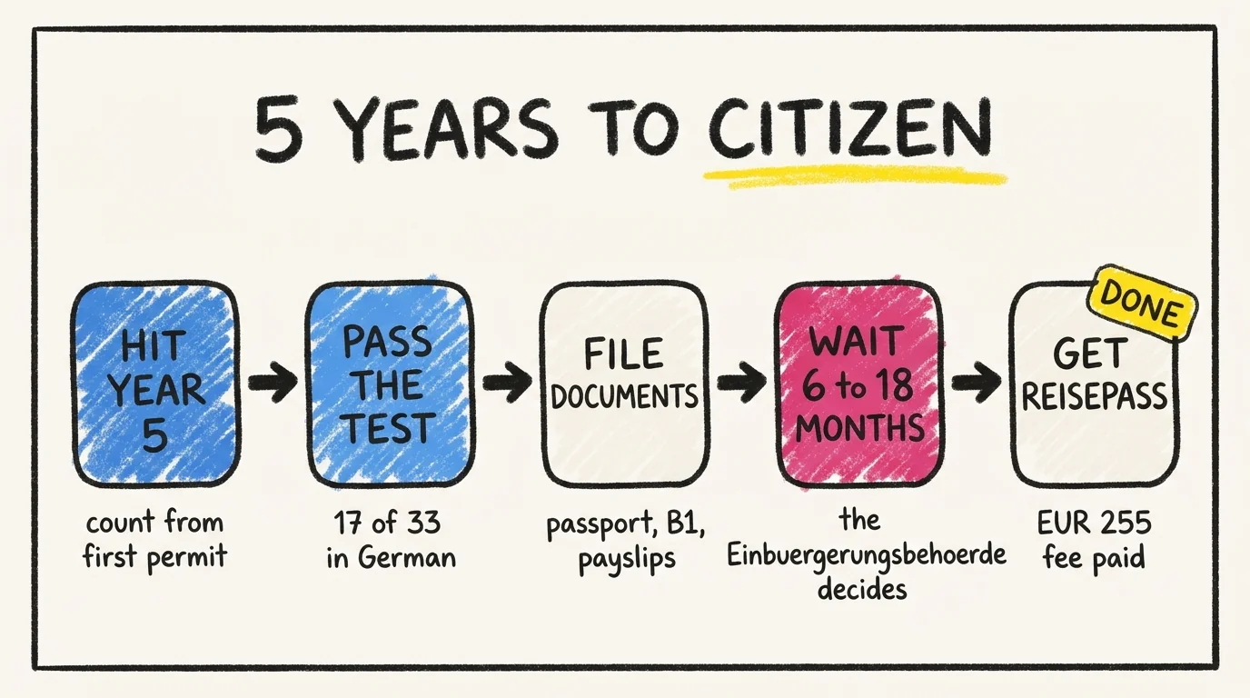 Process flow showing the 5 stages from year 5 of residence to German passport: hit year 5, pass the Einbuergerungstest 17 of 33 in German, file documents (passport, B1, payslips), wait 6 to 18 months for the Einbuergerungsbehoerde, receive the Reisepass after EUR 255 fee