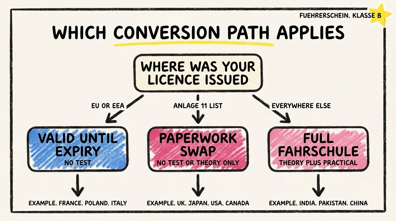 Decision tree showing three conversion paths based on where your foreign driving licence was issued: EU or EEA licences are valid until expiry with no test, Anlage 11 list countries like UK, Japan, USA, and Canada get a paperwork swap with no test or theory only, and everywhere else including India, Pakistan, and China requires the full Fahrschule with theory plus practical exam.