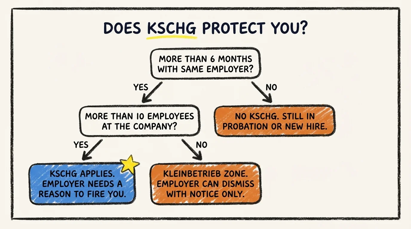 Decision tree showing when KSchG applies: more than 6 months tenure plus more than 10 employees at the company means KSchG applies and the employer needs a reason to fire you, otherwise you are in the Kleinbetrieb zone where dismissal with notice is allowed without a stated cause.