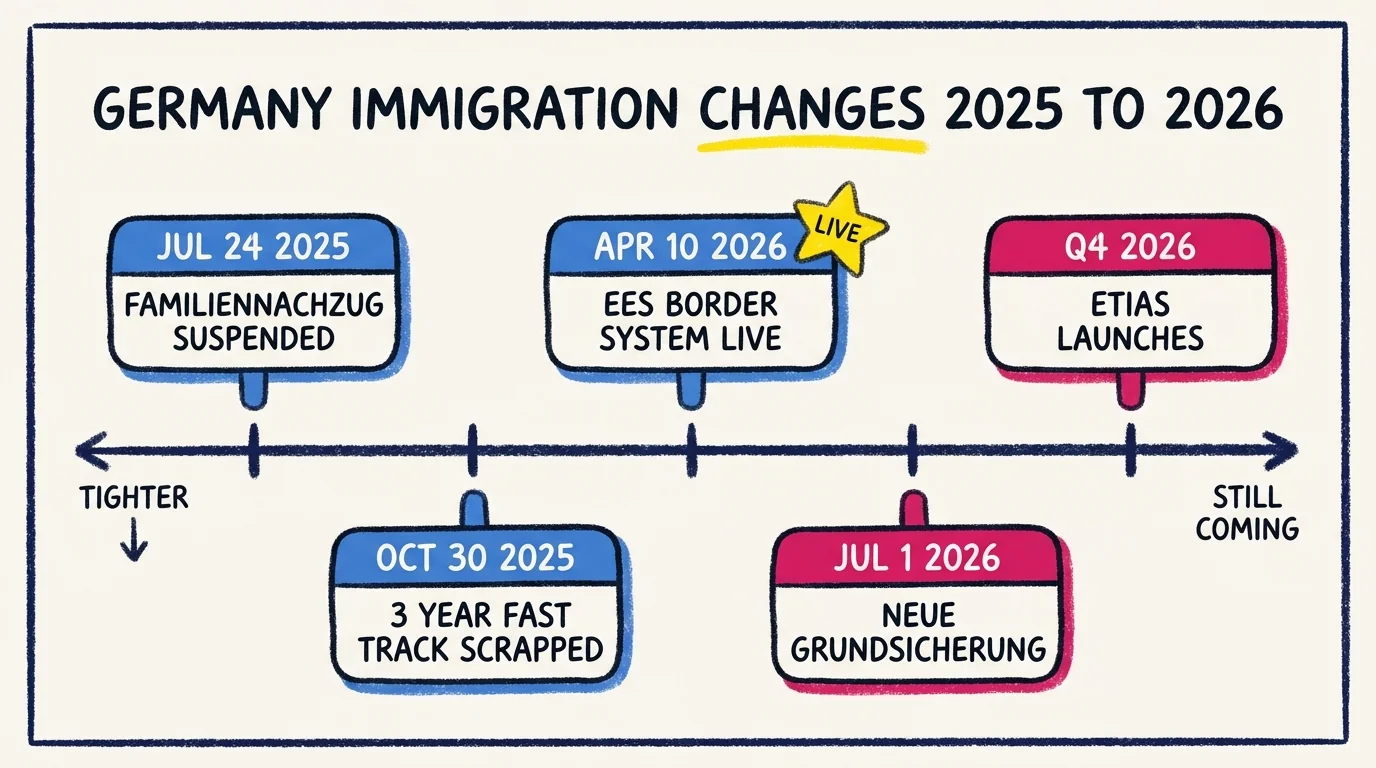 Timeline of German immigration changes from July 2025 to Q4 2026: family reunification suspended Jul 24 2025, 3 year fast track to citizenship scrapped Oct 30 2025, EU Entry Exit System live Apr 10 2026, Neue Grundsicherung replacing Bürgergeld Jul 1 2026, ETIAS launching Q4 2026.