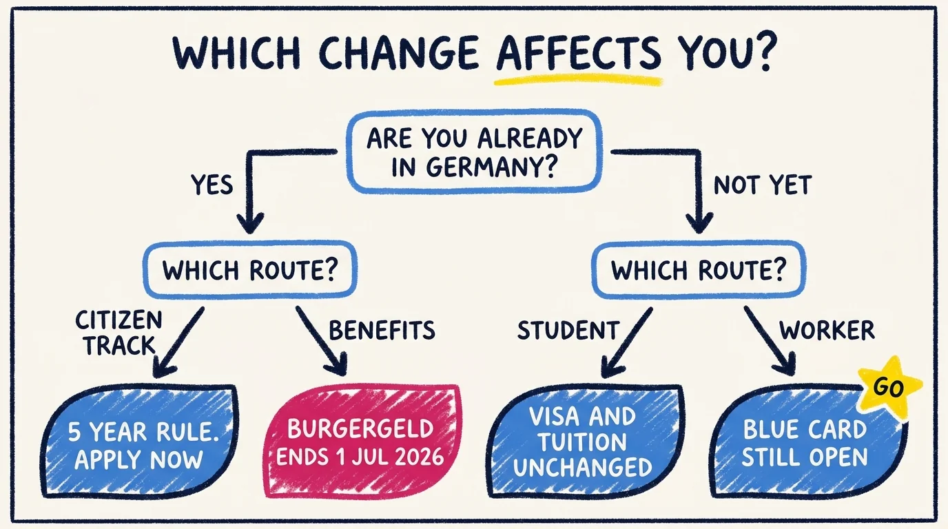 Decision tree showing which 2026 immigration change affects which audience: long-term residents face the 5 year citizenship rule, Bürgergeld recipients face the 1 July 2026 Neue Grundsicherung switch, students keep their visa and free tuition, skilled workers keep the Blue Card.