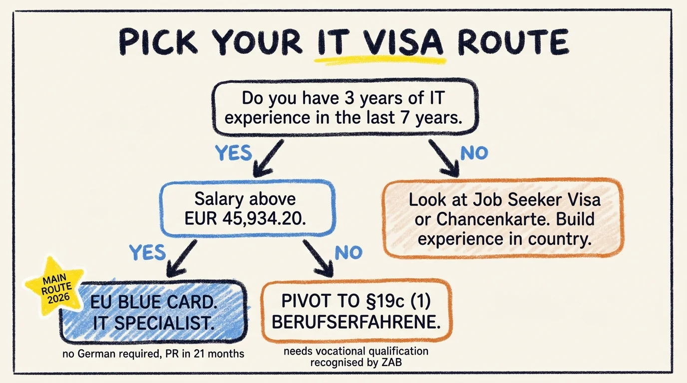 Decision tree for picking the IT visa route in Germany 2026: 3 years of IT experience plus salary above EUR 45,934.20 leads to the EU Blue Card IT specialist route, the main 2026 path with no German required and PR in 21 months. No experience routes to Job Seeker Visa or Chancenkarte. Salary below threshold pivots to §19c (1) Berufserfahrene with vocational qualification recognised by ZAB.