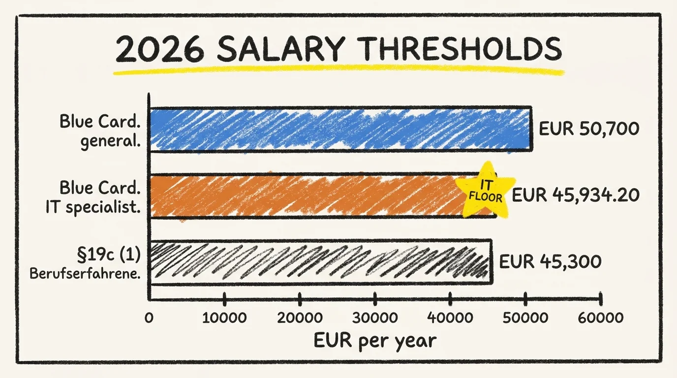 Horizontal bar chart of 2026 German work-visa salary thresholds: EU Blue Card general at EUR 50,700, EU Blue Card IT specialist floor at EUR 45,934.20, and §19c (1) Berufserfahrene at approximately EUR 45,300. The IT specialist floor is the lowest qualifying salary for IT professionals without a degree.