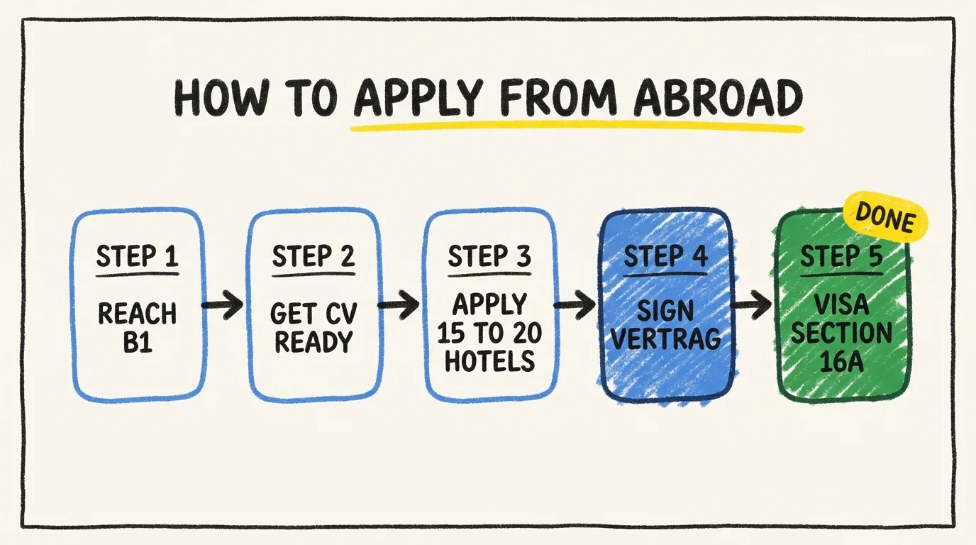 Process flow diagram of the five core steps to apply for hospitality Ausbildung in Germany from abroad: reach B1, get CV ready, apply to 15 to 20 hotels, sign Ausbildungsvertrag, file the section 16a visa