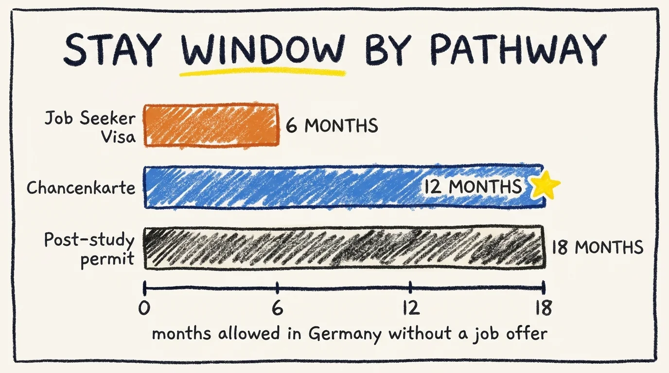 Horizontal bar chart comparing the maximum stay window allowed in Germany without a job offer for each pathway: Job Seeker Visa 6 months (orange), Chancenkarte 12 months (blue, marked with a star as the longest non-graduate stay), and Post-study permit 18 months (ink shading)