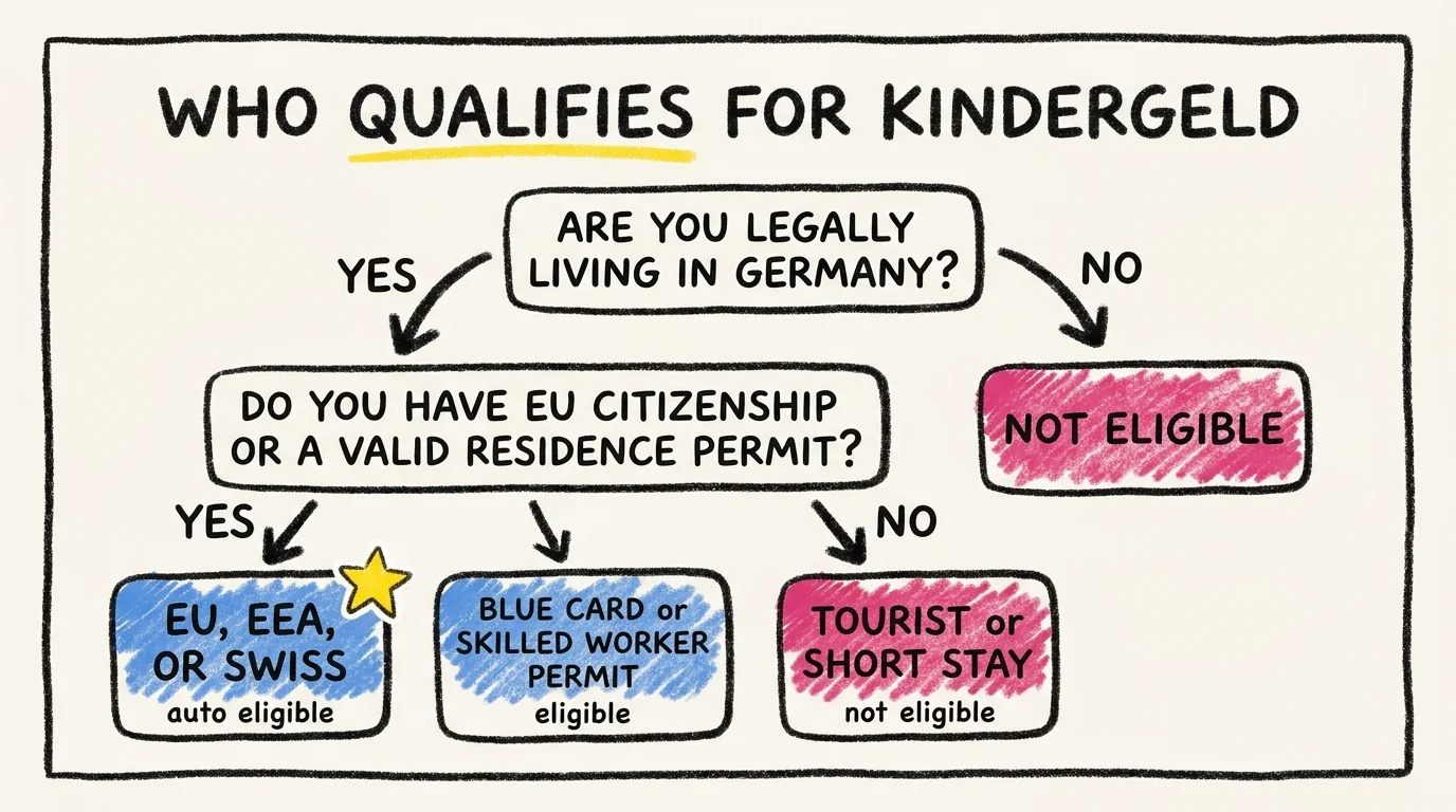 Decision tree showing Kindergeld eligibility: starts with "Are you legally living in Germany?". Yes branches to a residence-permit check; no leads to "Not eligible". The yes path leads to three outcomes: EU, EEA, or Swiss citizens are auto eligible; Blue Card and skilled-worker permit holders are eligible; tourists and short-stay visitors are not eligible.