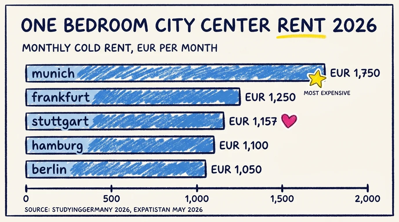 One-bedroom city center rent comparison for 2026: Munich EUR 1,750 (most expensive), Frankfurt EUR 1,250, Stuttgart EUR 1,157, Hamburg EUR 1,100, Berlin EUR 1,050. Stuttgart sits in the middle of the German big-city rent map.
