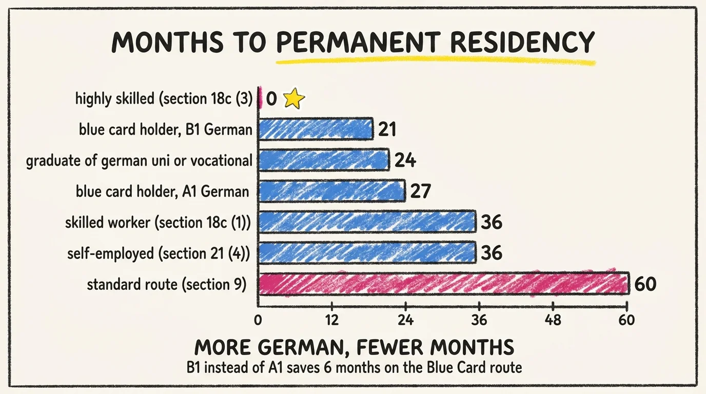 Bar chart titled Months to Permanent Residency comparing settlement permit waiting times by route in 2026: highly skilled section 18c (3) zero months, Blue Card holder with B1 German 21 months, graduate of German university or vocational training 24 months, Blue Card holder with A1 German 27 months, skilled worker section 18c (1) 36 months, self-employed section 21 (4) 36 months, standard route section 9 sixty months. Caption reads more German fewer months: B1 instead of A1 saves 6 months on the Blue Card route.