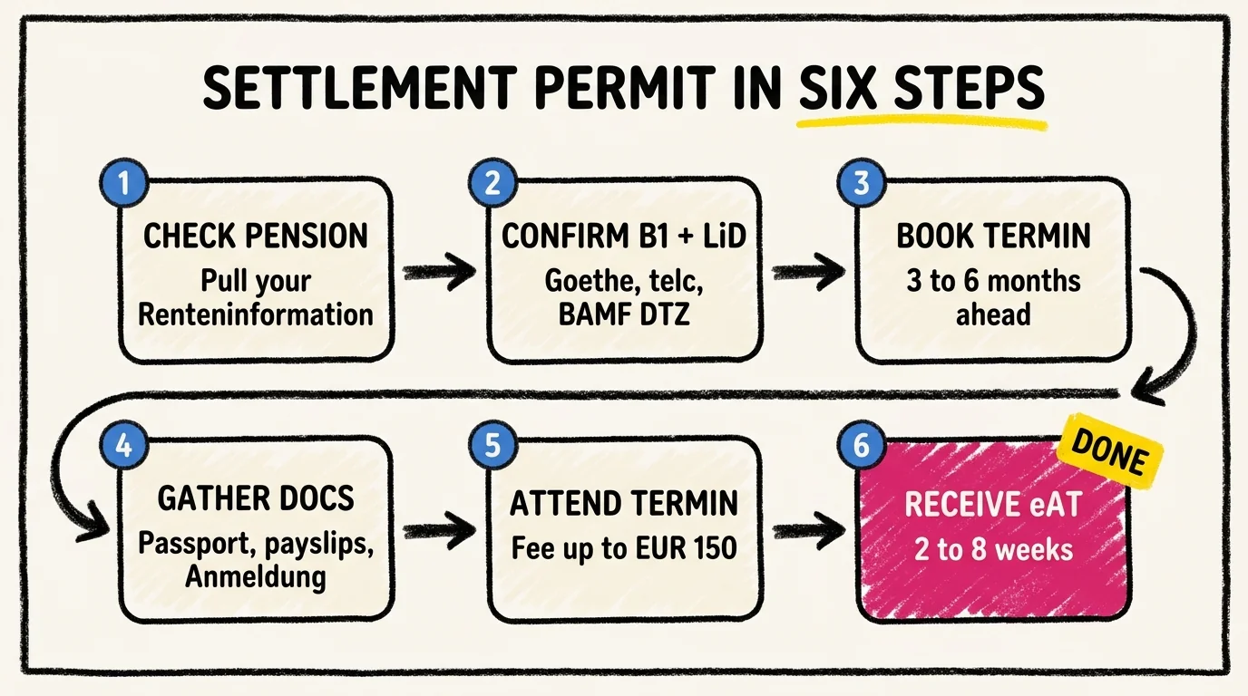 Six-step crayon process flow titled Settlement Permit in Six Steps: step 1 check pension, pull your Renteninformation. Step 2 confirm B1 plus Living-in-Deutschland test, accepted via Goethe, telc or BAMF DTZ. Step 3 book Termin 3 to 6 months ahead. Step 4 gather documents including passport, payslips and Anmeldung. Step 5 attend Termin and pay fee up to EUR 150. Step 6 receive your eAT card in 2 to 8 weeks, marked DONE.