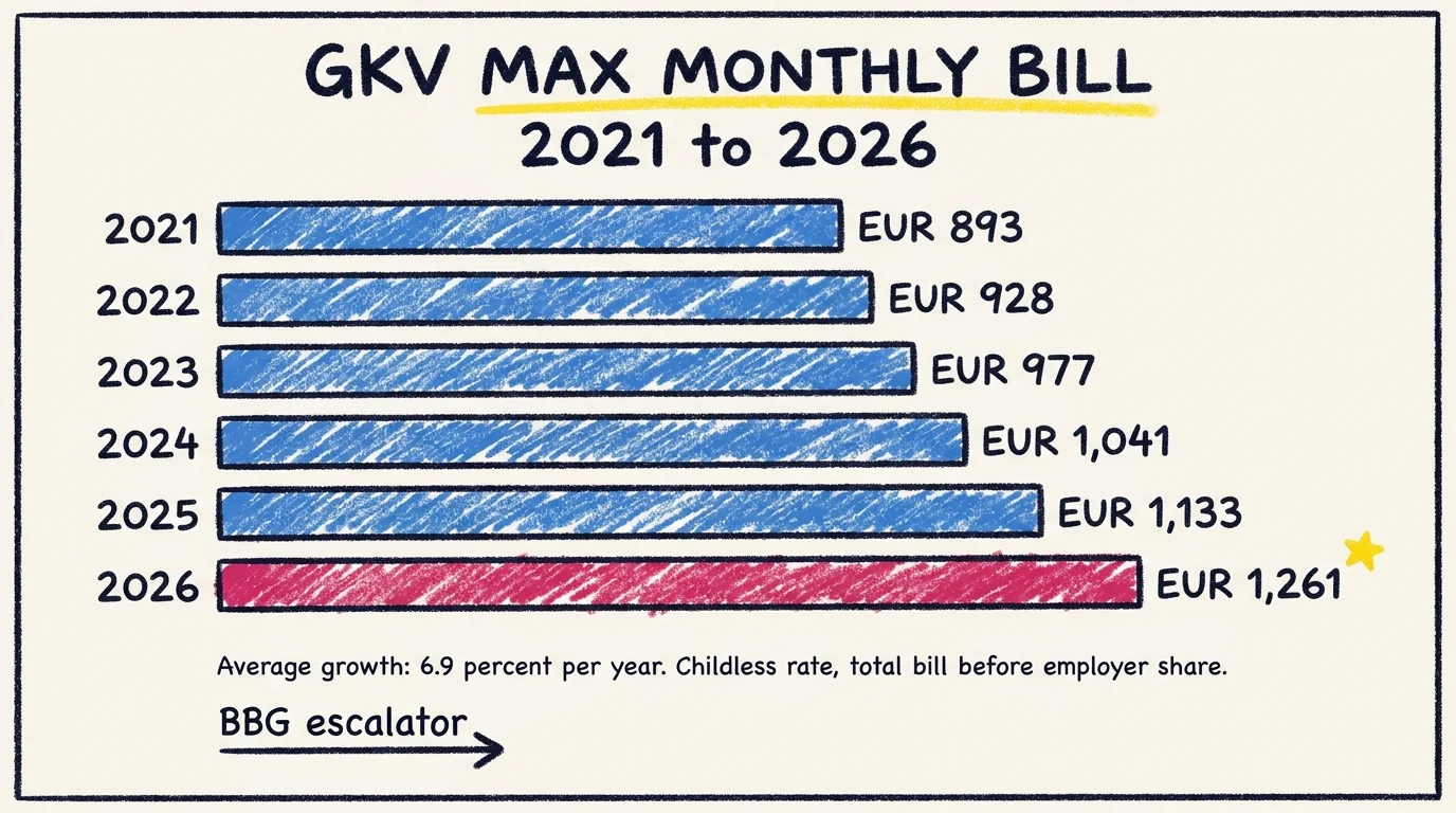 GKV maximum monthly contribution climbed from EUR 893 in 2021 to EUR 1,261 in 2026, an average of 6.9 percent per year, driven by the BBG escalator