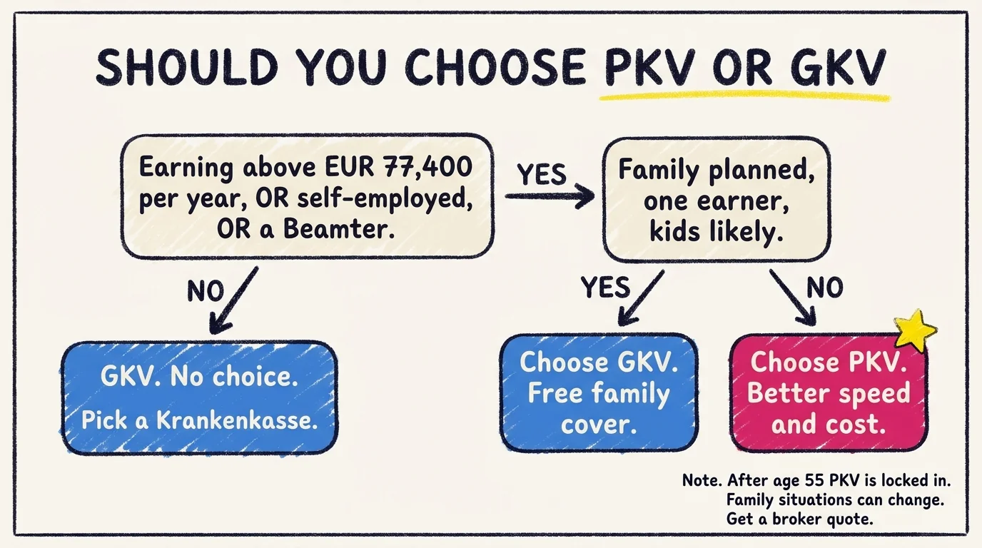 Decision tree: should you choose PKV or GKV. If you earn under EUR 77,400 you have no choice and stay in GKV. If above the threshold and family planned with one earner choose GKV for free family cover. If above threshold and single or DINK choose PKV for better speed and cost.