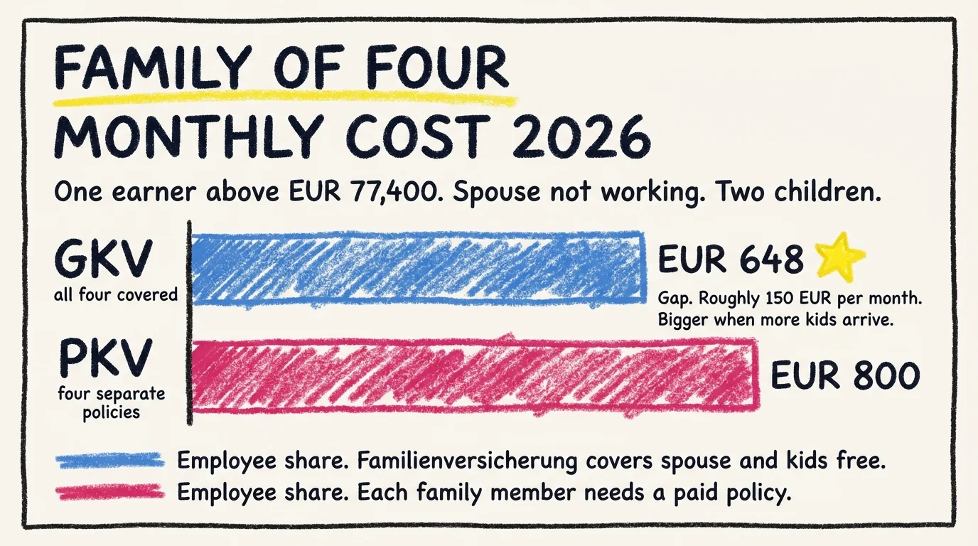 Family of four monthly cost in 2026, one earner above EUR 77,400 with spouse not working and two children: GKV employee share is EUR 648 covering all four through Familienversicherung; PKV employee share is EUR 800 with each family member needing a paid policy