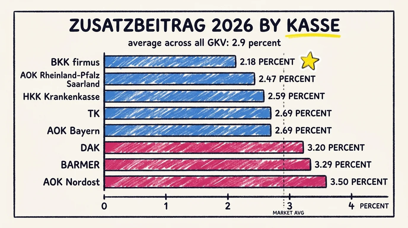Horizontal bar chart showing 2026 Zusatzbeitrag rates by Kasse: BKK firmus 2.18%, AOK Rheinland-Pfalz Saarland 2.47%, HKK 2.59%, TK 2.69%, AOK Bayern 2.69%, DAK 3.20%, BARMER 3.29%, AOK Nordost 3.50%, with the market average at 2.9%