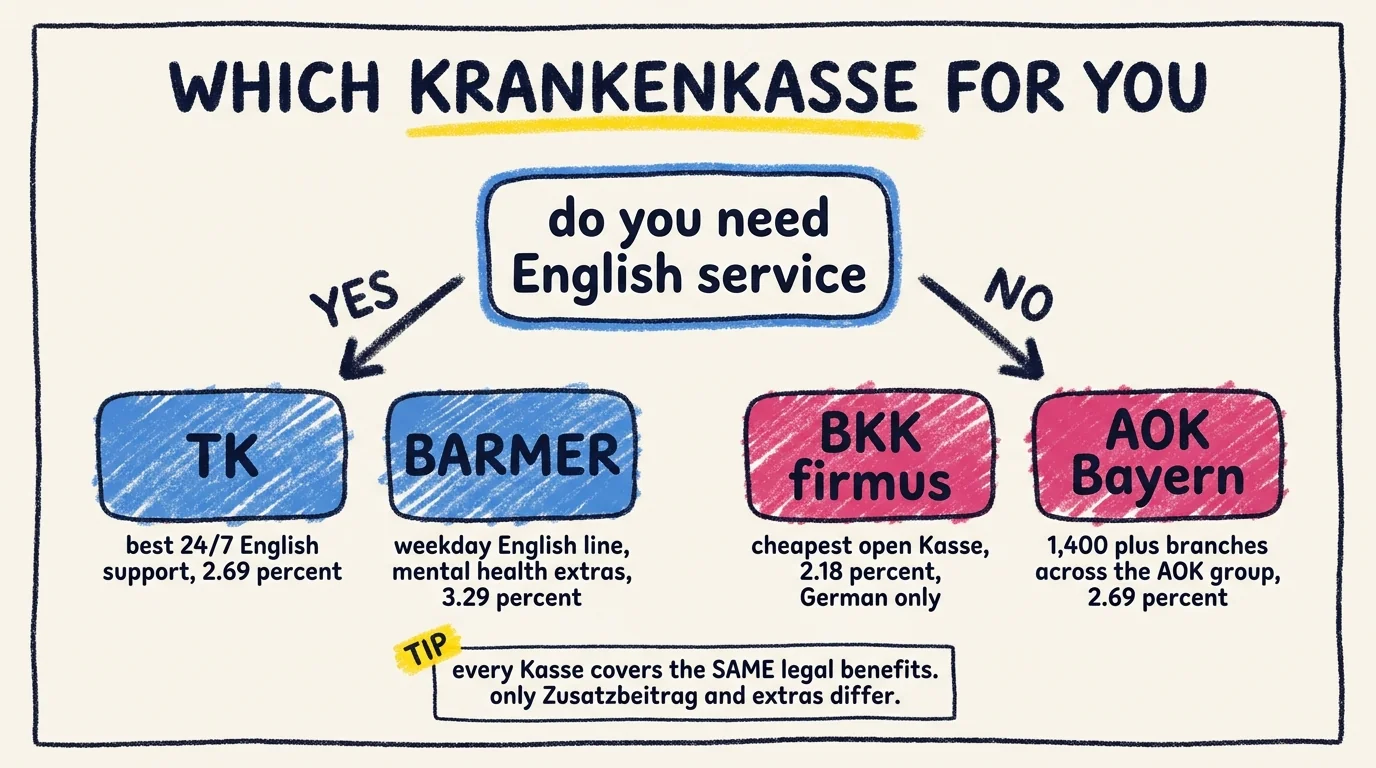 Decision tree for picking a public health insurance Kasse: top question is whether you need English service, YES branch leads to TK at 2.69% or BARMER at 3.29%, NO branch leads to BKK firmus at 2.18% or AOK Bayern at 2.69%, with a footer reminder that every Kasse covers the same legal benefits and only the Zusatzbeitrag and extras differ