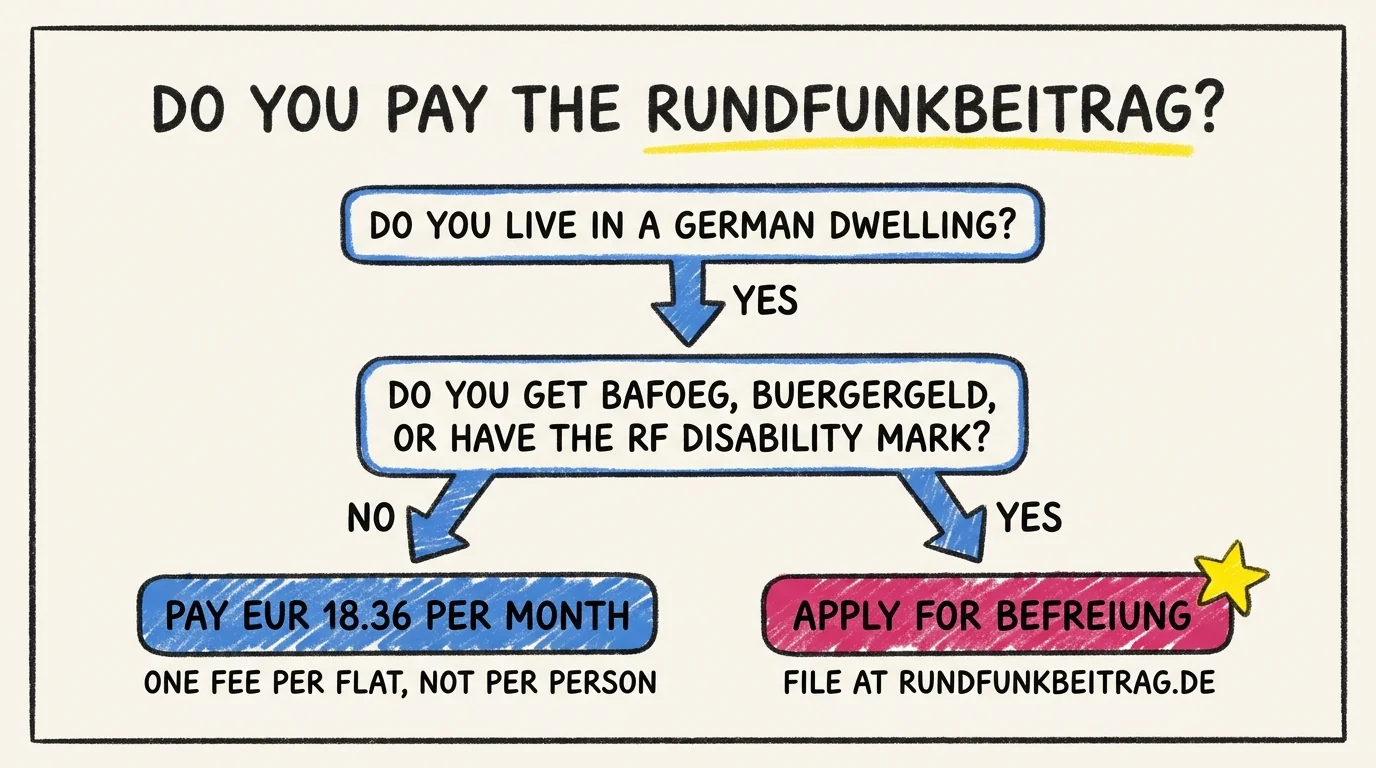 Decision tree showing how to determine if you pay the Rundfunkbeitrag in Germany. If you live in a German dwelling, the next question is whether you receive BAföG, Bürgergeld, or have the RF disability mark. If yes, apply for the Befreiung at rundfunkbeitrag.de. If no, you pay €18.36 a month, with one fee per flat regardless of how many people live there.