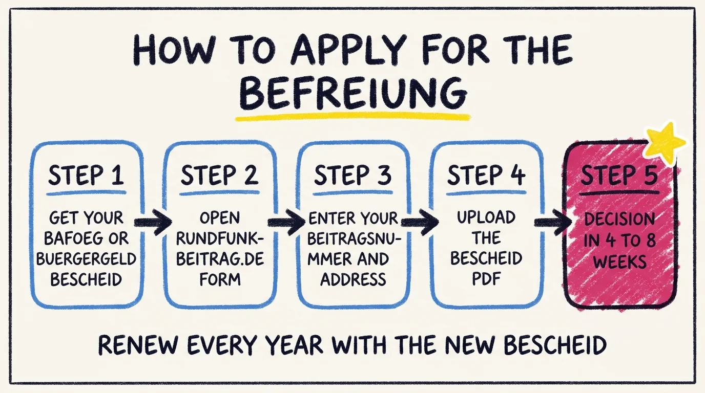 Five-step process flow for applying for the Rundfunkbeitrag Befreiung. Step 1, get your BAföG or Bürgergeld Bescheid. Step 2, open the form on rundfunkbeitrag.de. Step 3, enter your Beitragsnummer and address. Step 4, upload the Bescheid PDF. Step 5, decision in 4 to 8 weeks. Renew every year with the new Bescheid.