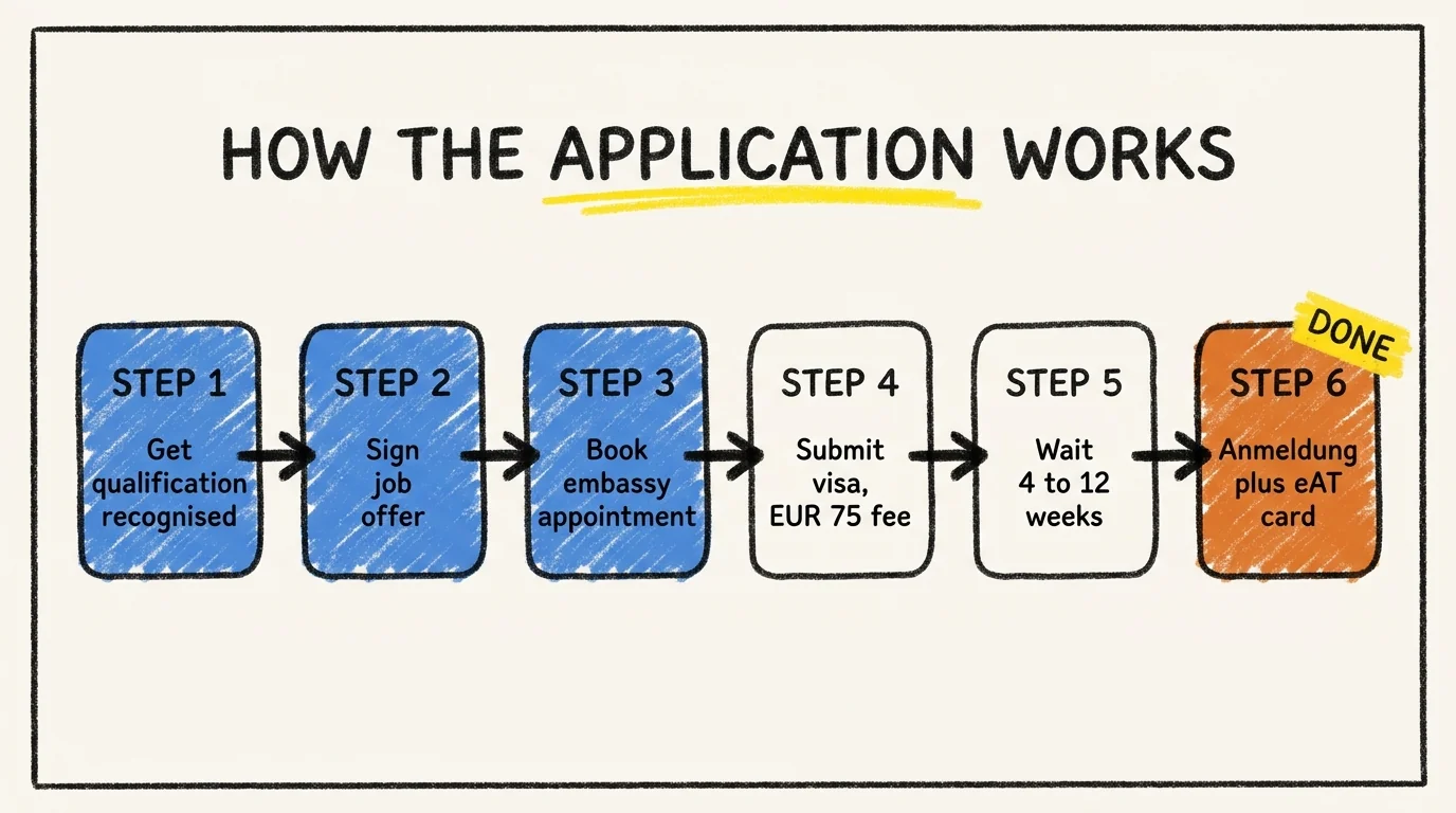 Six-step process flow for the German skilled worker visa application. Step 1: get qualification recognised. Step 2: sign job offer. Step 3: book embassy appointment. Step 4: submit visa with EUR 75 fee. Step 5: wait 4 to 12 weeks. Step 6: complete Anmeldung and apply for the eAT residence permit card.