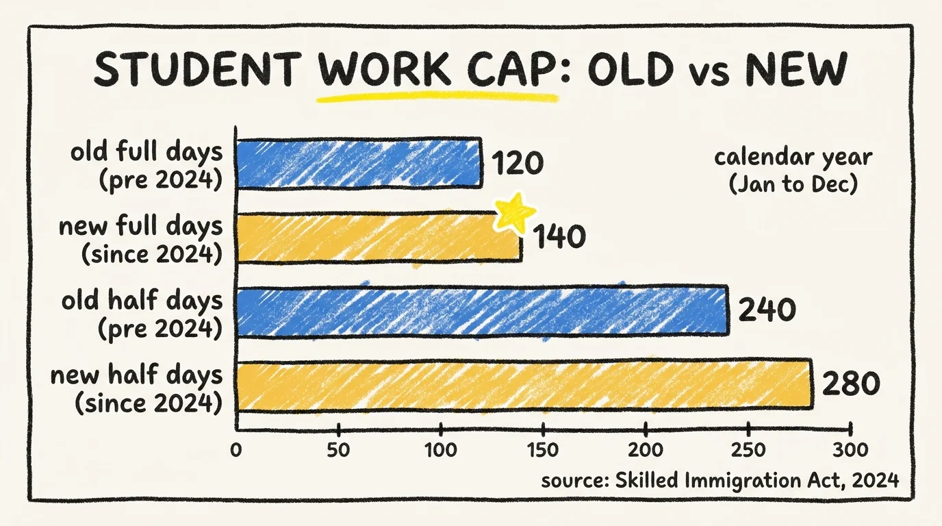 Comparison bar chart showing the international student work cap in Germany before and after the 2024 Skilled Immigration Act: old full days 120 vs new full days 140, old half days 240 vs new half days 280, applied per calendar year January to December