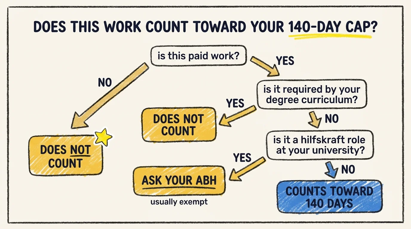 Decision tree titled does this work count toward your 140-day cap, branching first on whether the work is paid, then on whether it is required by your degree curriculum, then on whether it is a hilfskraft role at your university, with three does-not-count outcomes (volunteer or unpaid, mandatory curriculum internship, ABH-confirmed academic-assistant role) and one counts-toward-140-days outcome for everything else