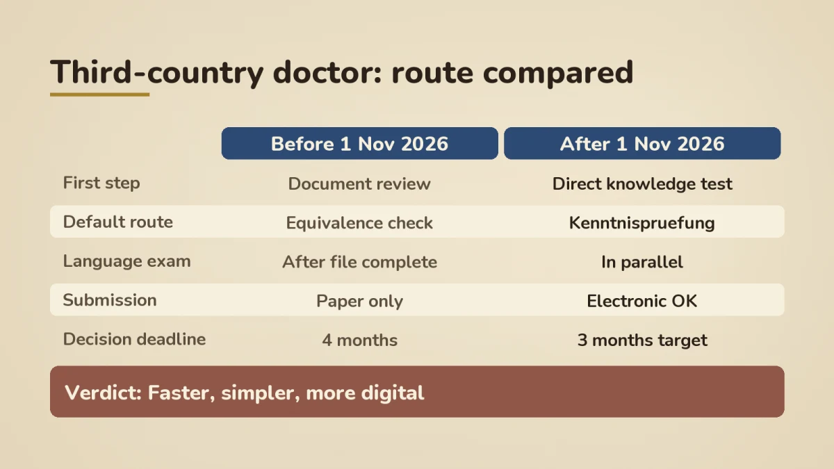 Comparison table for a third-country doctor showing the recognition route before and after 1 November 2026: first step shifts from document review to direct knowledge test, default route from equivalence check to Kenntnispruefung, language exam from after-file-complete to in-parallel, submission from paper-only to electronic OK, and decision deadline from 4 months to a 3-month target. Verdict: faster, simpler, more digital.