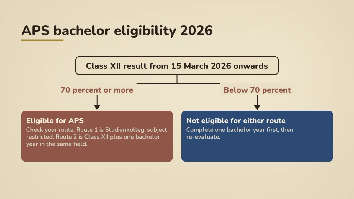 APS Bachelor eligibility 2026 decision tree showing Class XII result threshold from 15 March 2026, with the 70 percent or more branch leading to two routes (Studienkolleg subject-restricted and direct subject-restricted), and the below 70 percent branch leading to complete one Bachelor year first then re-evaluate