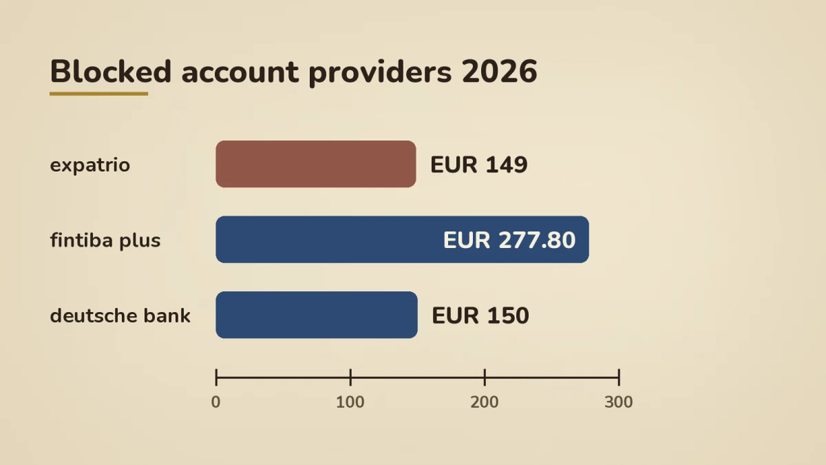 Comparison bar chart of first-year cost in EUR for three blocked account providers in 2026: Expatrio EUR 149 marked as cheapest with a yellow star, Fintiba Plus EUR 277.80, Deutsche Bank EUR 150. Caption: setup plus 12 monthly fees, year one only.