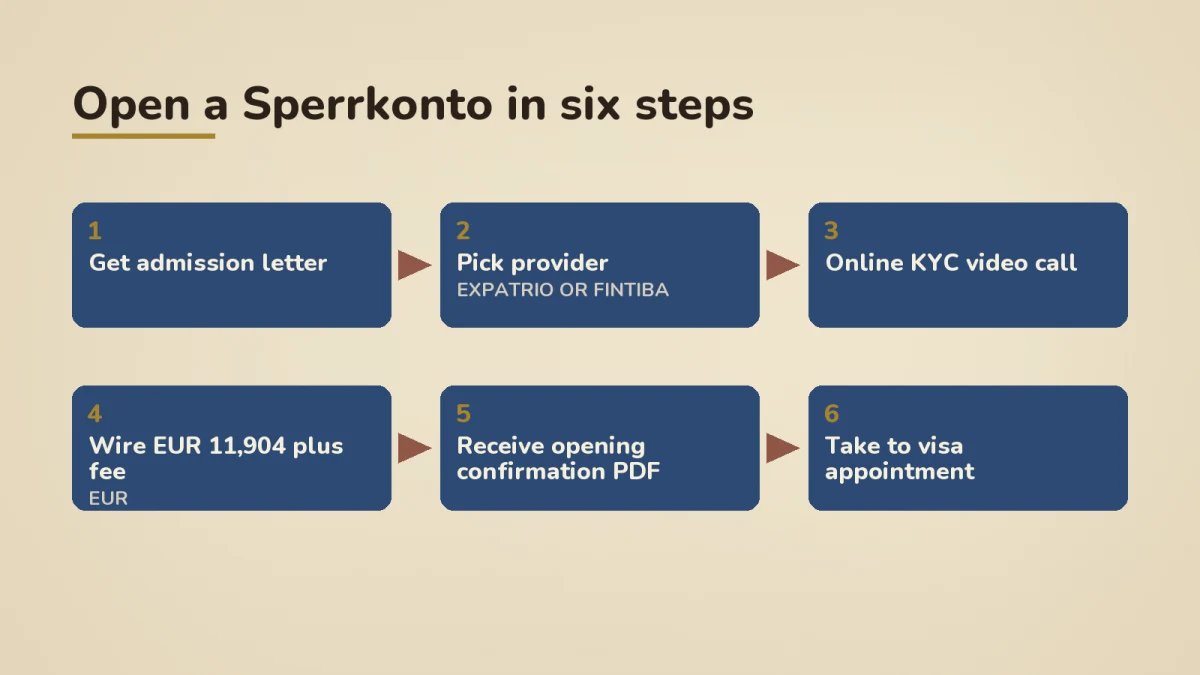 Process flow diagram showing six steps to open a Sperrkonto: Step 1 get admission letter, Step 2 pick provider Expatrio or Fintiba, Step 3 online KYC video call, Step 4 wire EUR 11,904 plus fee, Step 5 receive Opening Confirmation PDF, Step 6 take to visa appointment marked with a yellow star.