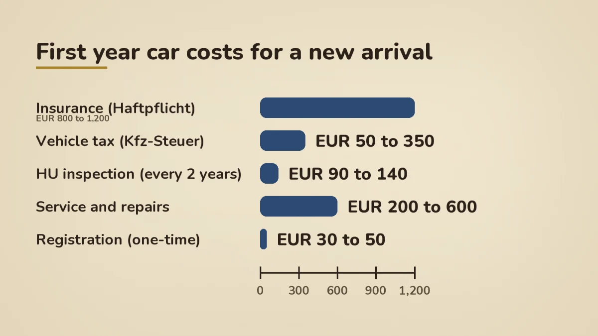 First-year car cost bars for a new arrival in Germany. Insurance EUR 800 to 1,200, vehicle tax EUR 50 to 350, HU inspection every two years EUR 90 to 140, service and repairs EUR 200 to 600, registration one-time EUR 30 to 50.