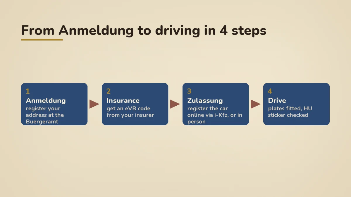 Four-step process flow from Anmeldung to driving in Germany. Step 1 Anmeldung at the Buergeramt, Step 2 insurance with eVB code, Step 3 Zulassung online via i-Kfz or in person, Step 4 drive with plates fitted and HU sticker checked.