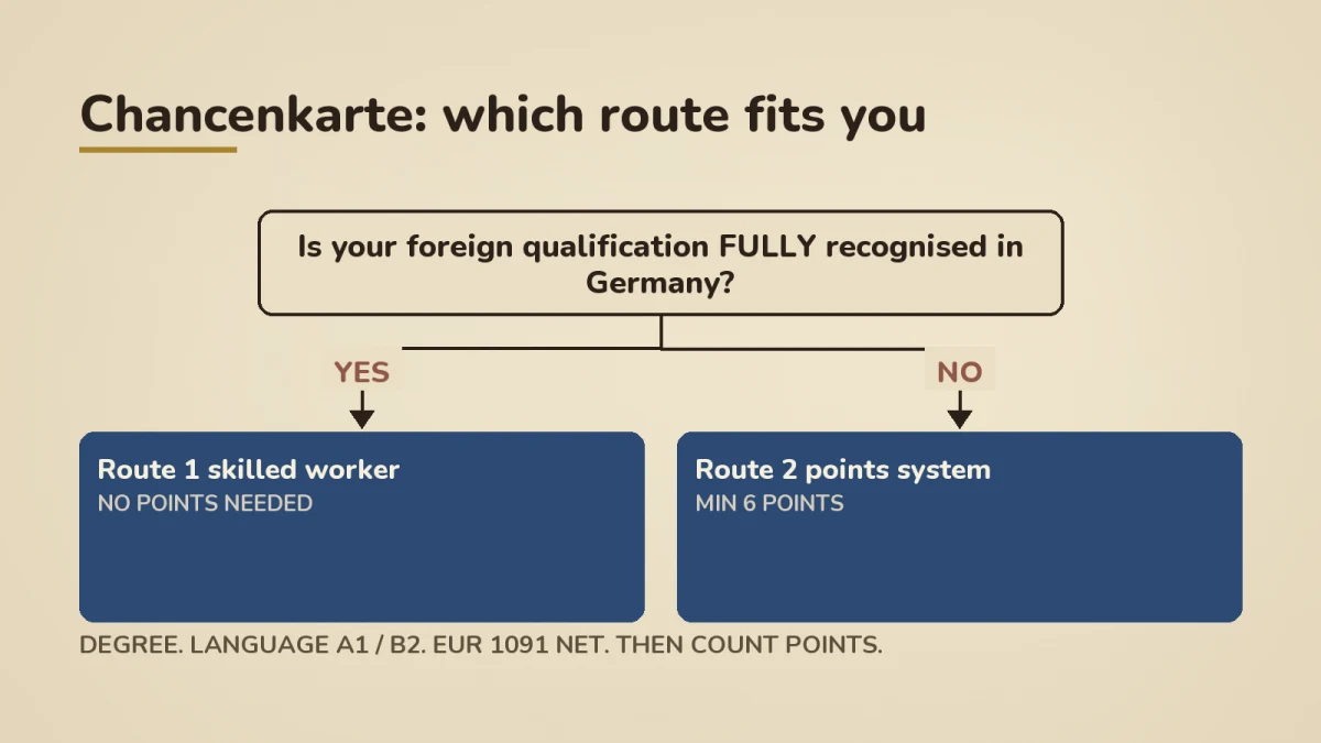 Decision tree showing the two Chancenkarte application routes: if your foreign qualification is fully recognised in Germany, take Route 1 (skilled worker, no points needed); if not, take Route 2 (points system, minimum 6 points), which still requires a degree, language A1 or B2, and EUR 1,091 net per month before counting points.