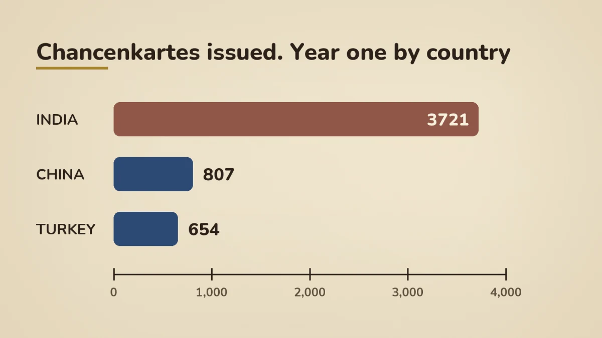 Horizontal bar chart of Chancenkartes issued in year one by country: India 3,721, China 807, Turkey 654; total 11,497 against a target of 30,000 per year, equivalent to 38 percent of target.
