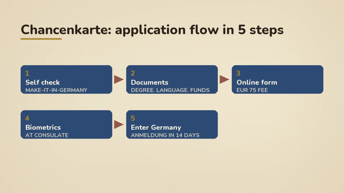 Five-step Chancenkarte application flow via the digital.diplo.de portal: 1 self-check on Make-it-in-Germany, 2 documents (degree, language, funds), 3 online form with EUR 75 fee, 4 biometrics at the consulate, 5 enter Germany and complete Anmeldung within 14 days; typical timeline 4 to 12 weeks from online submission to visa stamp.