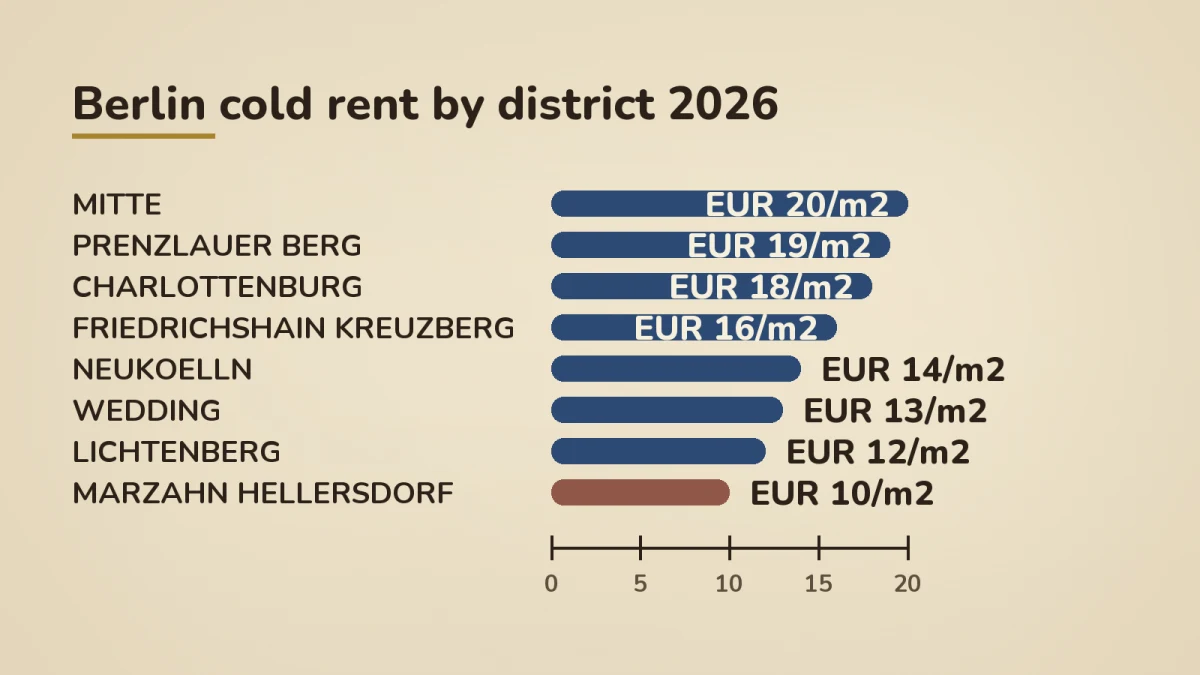 Horizontal bar chart of cold rent in EUR per square metre across eight Berlin districts in 2026: Mitte 20, Prenzlauer Berg 19, Charlottenburg 18, Friedrichshain Kreuzberg 16, Neukölln 14, Wedding 13, Lichtenberg 12, and Marzahn Hellersdorf 10, with the latter flagged best value
