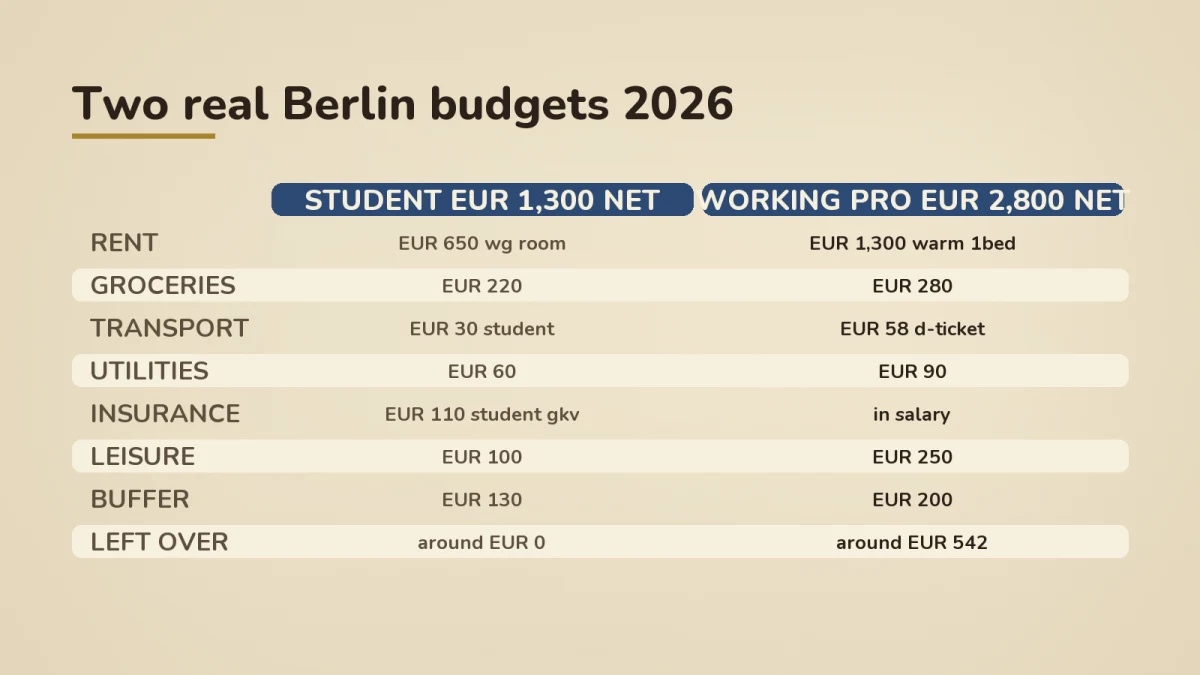 Side-by-side comparison table of monthly Berlin budgets in 2026: solo Master's student on EUR 1,300 net spends WG room 650, groceries 220, transport 30, utilities 60, student insurance 110, leisure 100, buffer 130, with around EUR 0 left over; solo working professional on EUR 2,800 net spends 1bed warm rent 1,300, groceries 280, Deutschlandticket 58, utilities 90, insurance in salary, leisure 250, buffer 200, with around EUR 542 left over to bank