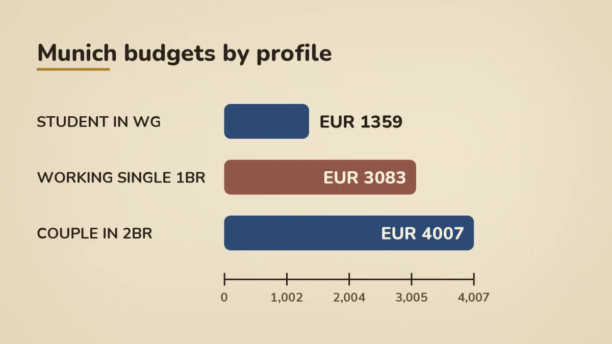 Bar chart comparing three Munich monthly budgets: Master's student in a WG at EUR 1383, working professional single in a 1-bedroom at EUR 3083, and a couple in a 2-bedroom at EUR 4007.